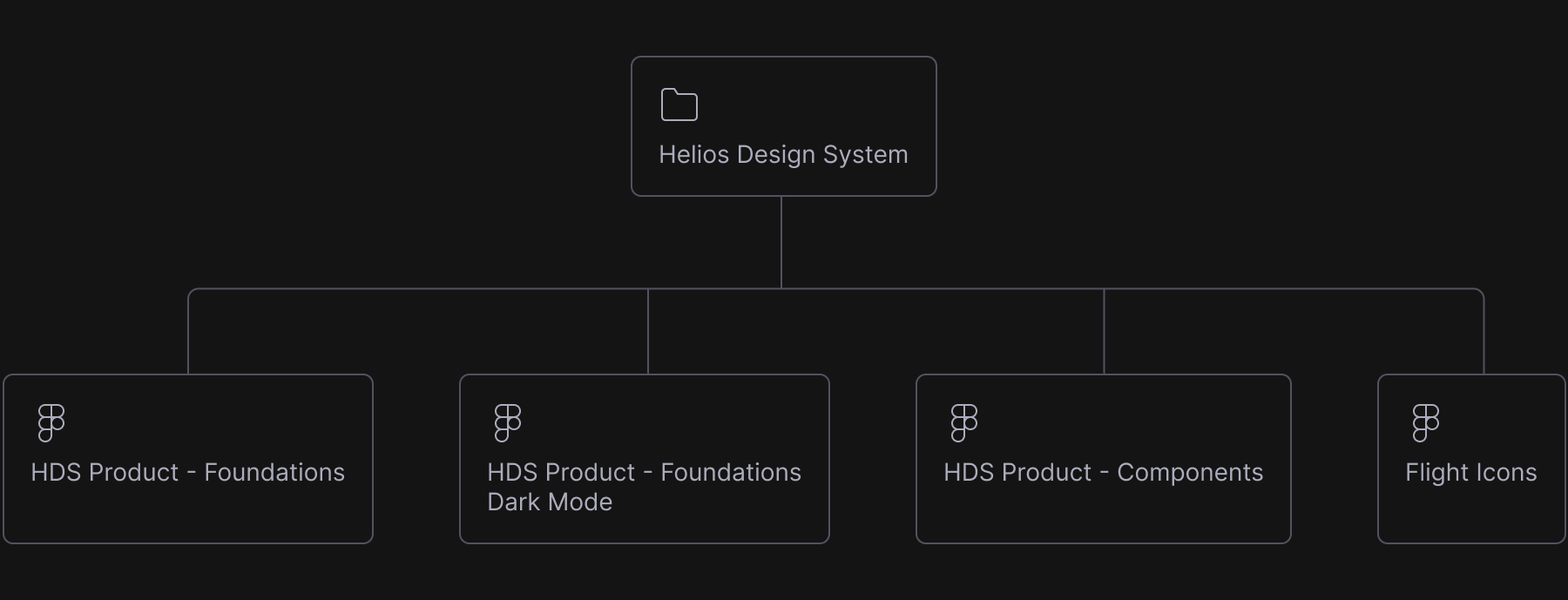 Design system libraries overview