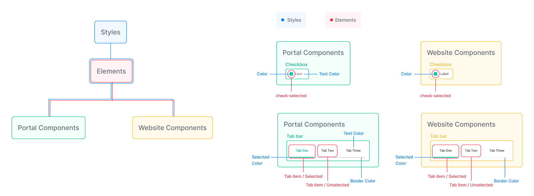 Design system architecture